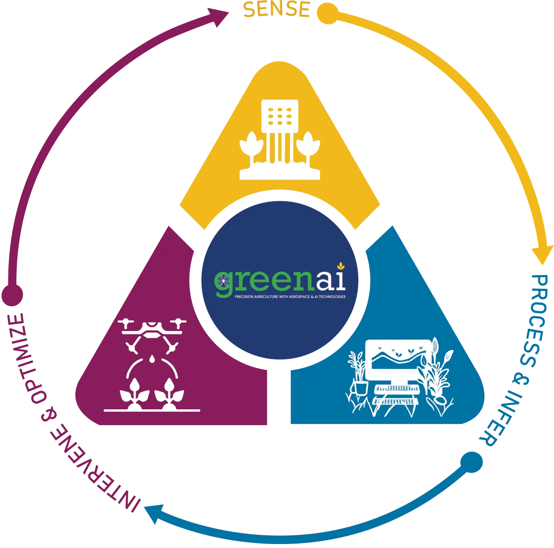 GreenAI Agriculture Triangle